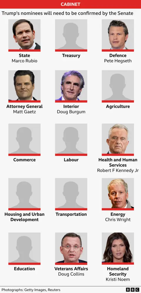 A graphic showing who Donald Trump has picked for the top roles in his new Cabinet: Marco Rubio as Secretary of State; Pete Hegseth as defence secretary; Matt Gaetz as Attorney General; Doug Burgum as Interior secretary; Robert F Kennedy Jr as Health and Human Services secretary; Chris Wright as energy secretary; Doug Collins as Veterans Affairs secretary; and Kristi Noem as homeland security secretary. 