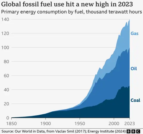 Graph showing massive growth in global fossil fuel use (coal, oil and gas) from 1850 to 2023. It hit a new high in 2023 at around 140,000 terawatt hours. In 1950, this was around 20,000.