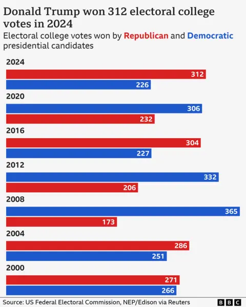 Bar chart showing the electoral college votes for Republican and Democrat candidates in 2024 and previous elections. In 2024, Donald Trump received 312 electoral college votes, compared with 226 for Harris. This is the third largest total in the last 20 years behind Barack Obama's totals of 365 and 332 in 2008 and 2012 respectively