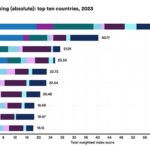 United States Leads in Stanford HAI Global AI Ranking — Campus Technology