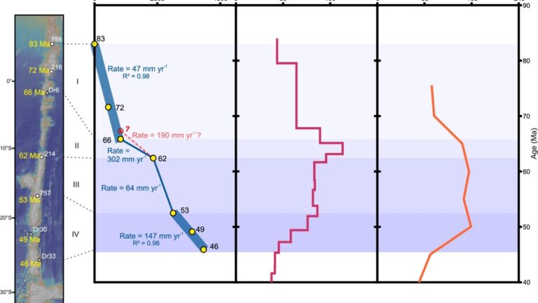 Earth’s Longest Straight Underwater Mountain Chain Might Have Been Formed by a Moving Hotspot