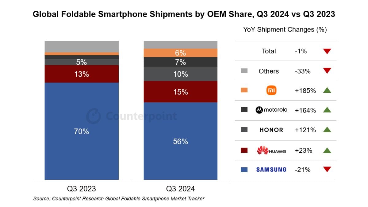 foldable smartphone shipments counterpoint Global Foldable Smartphone Shipments