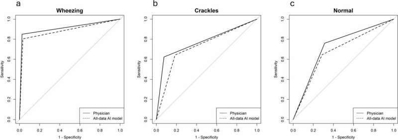 Study shows AI and physicians have equal difficulty identifying crackles when analyzing breath sounds