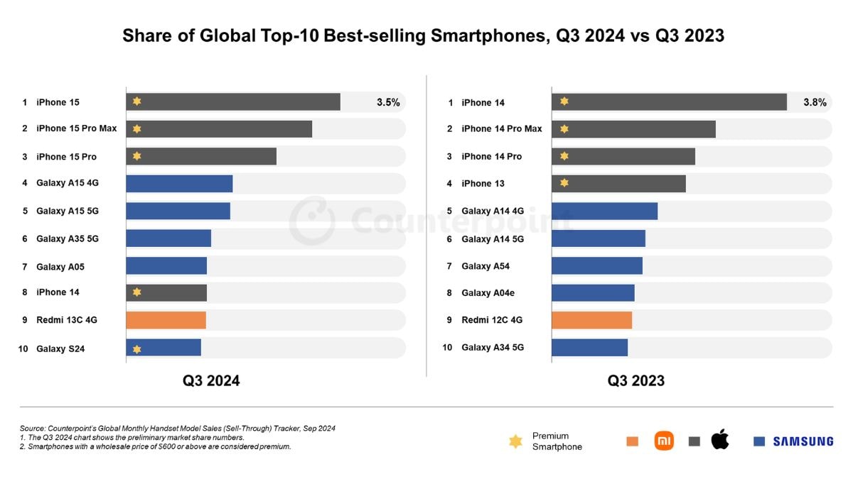 counterpoint Top 10 Best Selling Smartphones Globally