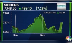 Siemens India likely to post 25% jump in net profit for Q4SY24, says CNBC-TV18 poll