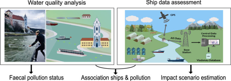 Smart analysis enhances detection of fecal discharges from Danube shipping