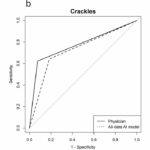 Study shows AI and physicians have equal difficulty identifying crackles when analyzing breath sounds