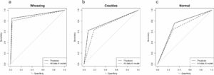 Study shows AI and physicians have equal difficulty identifying crackles when analyzing breath sounds