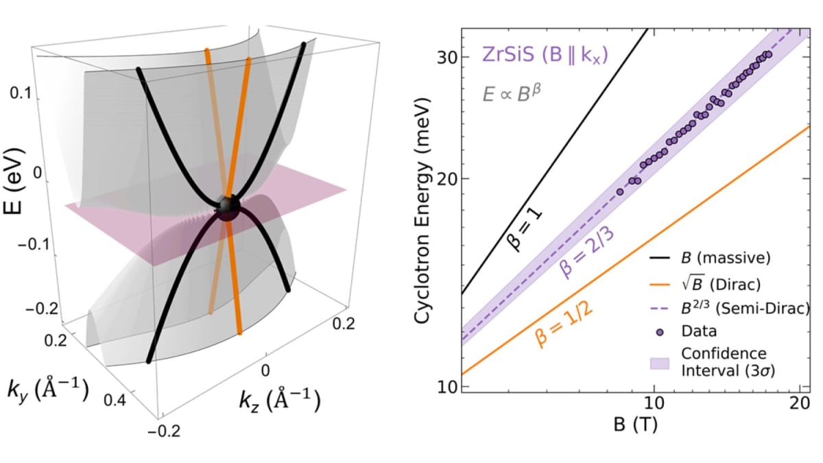 Semi-Dirac Fermions Found in ZrSiS: Quasiparticles with Directional Mass Behavior