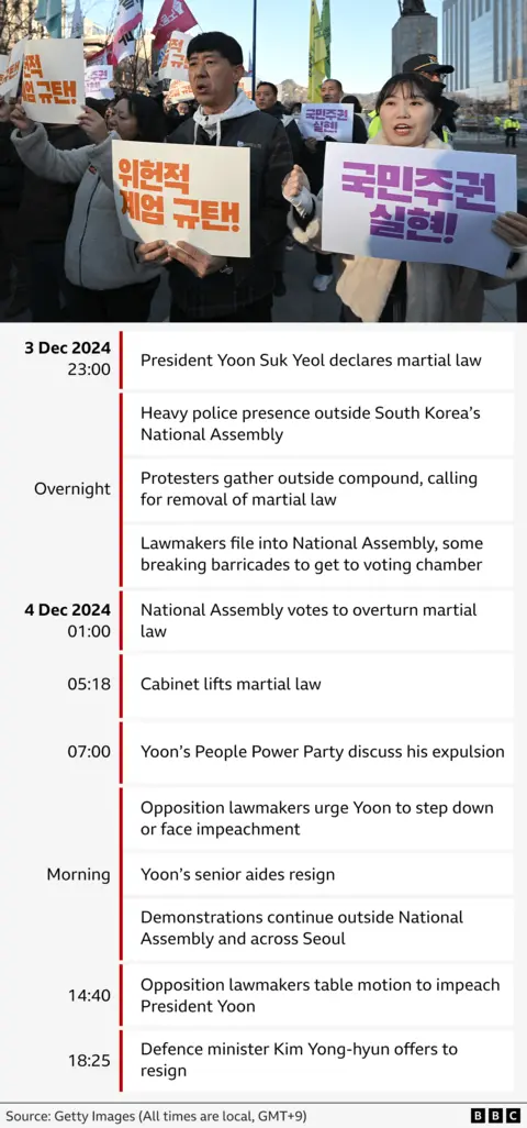 A graphic showing the timeline of the political crisis in South Korea