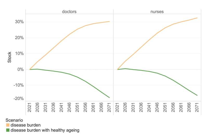 Healthcare workforce: new model projects EU needs up to 2071