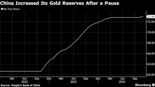 The People's Bank of China added to its gold reserves in November, ending a six-month pause in purchases. According to official data released on Saturday, the Chinese central bank's bullion stock increased 160,000 fine troy ounces last month to 72.96 million fine troy ounces. Despite record-high prices, China's return to hoarding gold reflects an attempt to shore up ammunition to defend its currency from depreciation. The PBOC had added to its stockpiles for 18 consecutive months until April 2024.