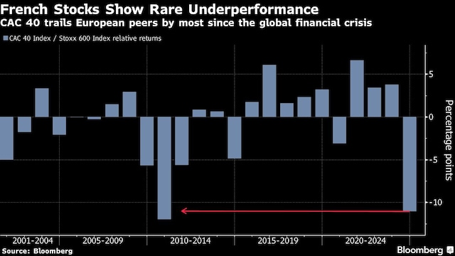 In a year when most of the world’s major stock markets handed investors double-digit returns, France’s CAC 40 Index is in the red, down 1.5%, heading for its worst year of underperformance relative to other European markets in over a decade. That’s in large part due to President Emmanuel Macron’s decision to call a snap general election in June. The failed gambit unleashed months of political infighting just as the country badly needed stable leadership to reign in a budget deficit that’s among the highest in Europe. With the government in tatters following a recent no-confidence vote and borrowing costs that recently surpassed Greece, ratings agencies are warning that France’s finances are now getting dangerously out of control. “The situation could degenerate if the deficit or even projections of the deficit show a deterioration,” said Claudia Panseri, chief investment officer for France at UBS Wealth Management. “I think that insurers and banks will continue to underperform.”