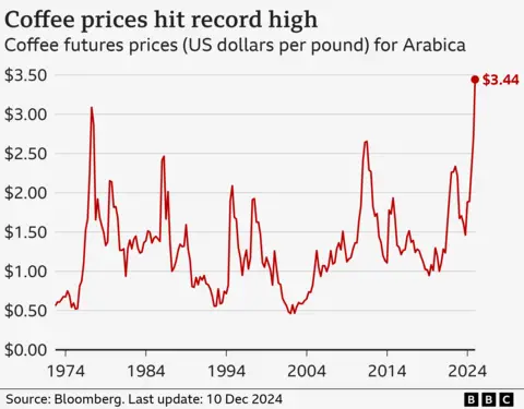 Line chart showing coffee futures prices for Arabica coffee in US dollars per pound, from September 1972 to 10 December 2024. The price starts at roughly 50 cents per pound and climbs to a high of just over $3.00 in 1977. It then fluctuates between roughly 50 cents and $2.50, until hitting a record high of $3.44 on 10 December 2024.