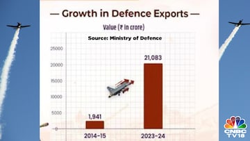 Indian defence equipment went to over 100 nations in FY24. Top three destinations were the US, France, and Armenia. 