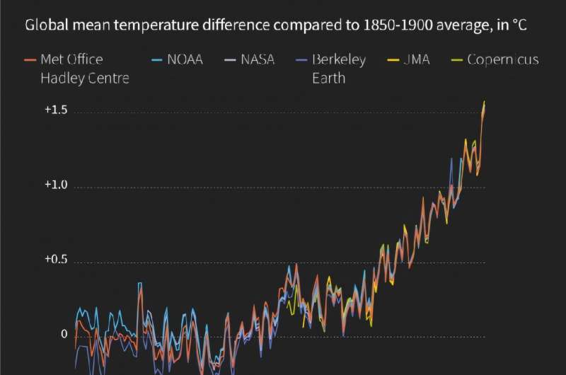 2024 is on track to be hottest year on record