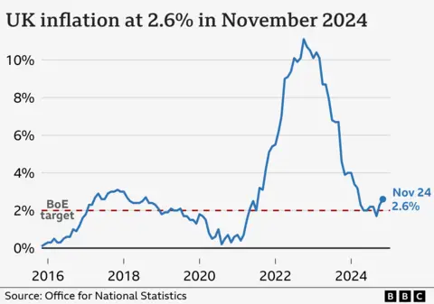 Line chart showing the UK Consumer Price Index annual inflation rate, from November 2015 to November 2024. In the year to November 2015, inflation was 0.1%. It then rose to around 3% in late-2017 before falling back closer to 0% in late-2020. From there, it began to rise sharply, hitting a high of 11.1% in October 2022, and then fell to a low of 1.7% in September 2024. In the year to November 2024, it rose to 2.6%, up from 2.3% the previous month.