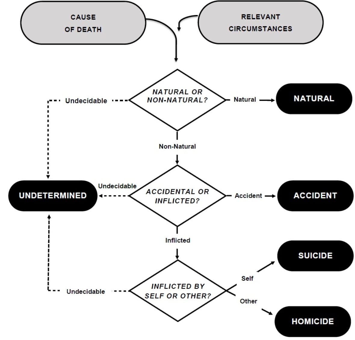 Manner of death flow chart given to Abdirahman Abdi coroner's inquest jurors November 2024 