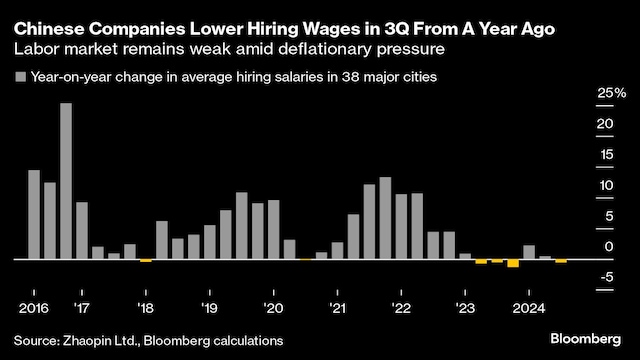 On the other hand, China is trying to break out of a deflationary cycle and boost both economic growth and prices. For much of 2024, the slump in the Chinese economy had forced the prices of the country’s produce, with the excess being shipped overseas at cheaper rates. 