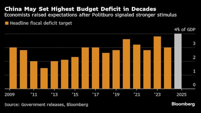 However, China aiming to boost government spending and allow the fiscal deficit to climb to 4%, the highest in three decades, will likely cause inflation in the economy, which China can afford because the prices have been falling for so long but for the US it would be a double whammy.  