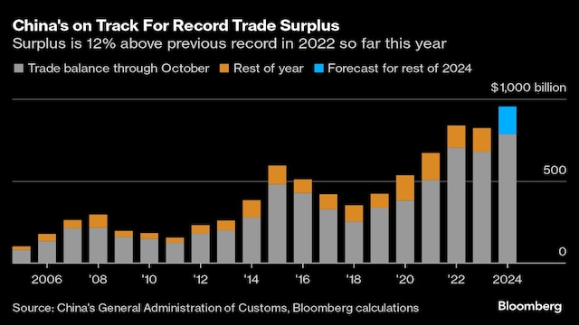 Not so rosy for the US, which imported over $500 billion worth of goods and services from China in 2023, accounting for 14% of its total imports. While China ranks third among countries that export the most to the US, a significant portion of the exports from Mexico to the US are also Chinese goods, just re-routed to beat the barriers. 