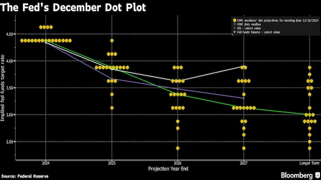 Put together, China’s efforts to reflate its own economy and Trump’s idea to use tariffs as a negotiating tool in international trade are likely to mean higher prices for US consumers. Powell seems to imply that the Fed can’t ignore it. The Fed dot plot may be a reflection of exactly those fears. 