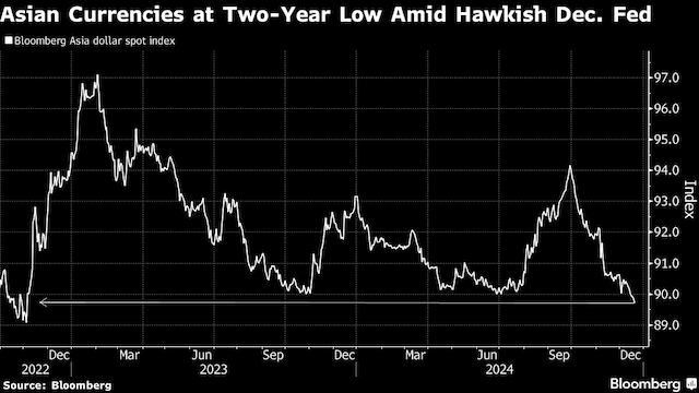 Rising inflation and slower rate cuts in the US may weaken emerging market currencies like the rupee, making imports like crude oil and gold more expensive for countries like India.