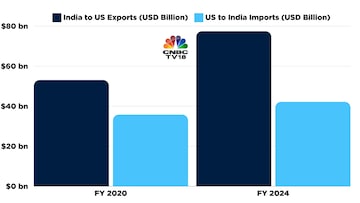 Apparel exports have grown significantly in the last 10 years. According to the United States International Trade Commission, India's share of apparel exports to the US has risen from 4% to 5.8% between 2013 and 2023.