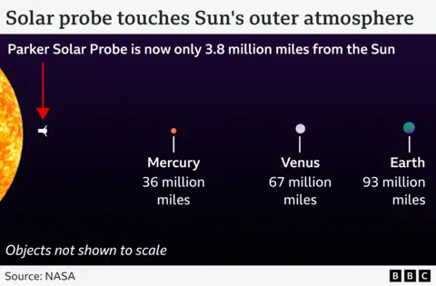 Illustration showing relative distances from the sun: Parker Solar Probe 3.8 million miles; Mercury 36 million miles; Venus 67 million miles; Earth 93 million miles.
