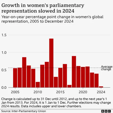 Bar chart showing how growth in women's parliamentary representation has slowed in the past three years, with this year showing the least growth since 2005