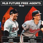 Who could break Juan Soto’s 5M record? First look at future MLB free-agent classes