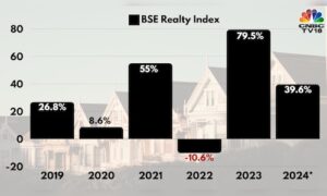 2024 wasn’t as good as India’s property sector had hoped for