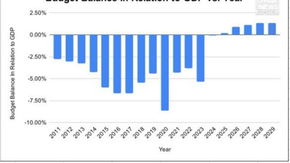 Argentina Budget Balance