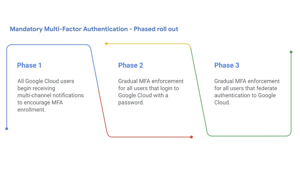 google mfa phase Google Cloud MFA