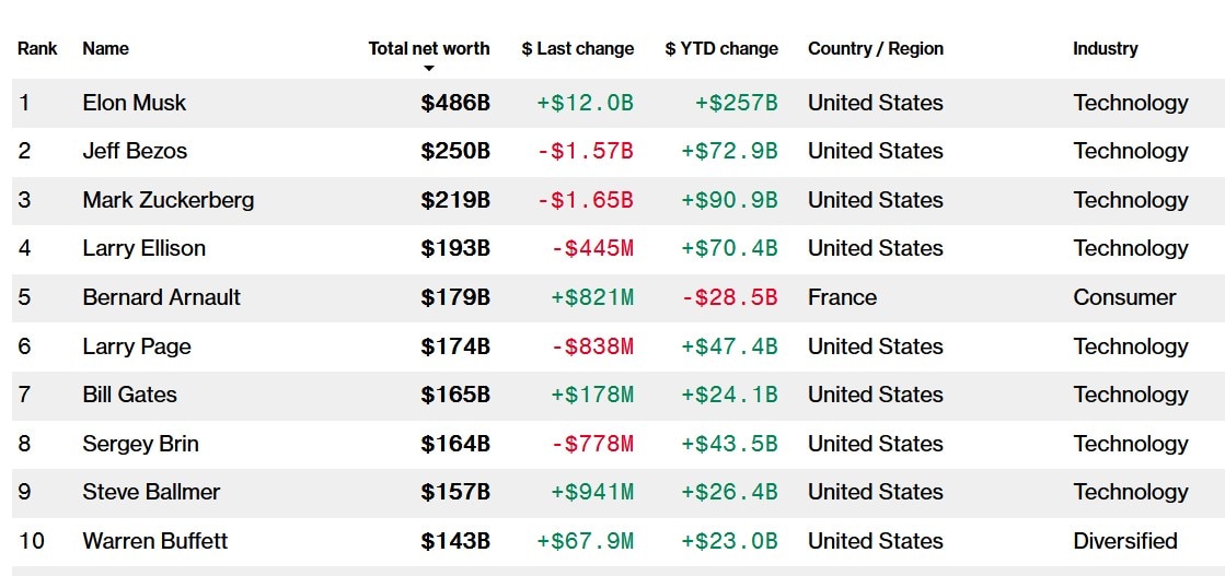 Image and Data Credit: Bloomberg