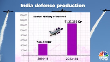 The Narendra Modi administration aims to more than double defence exports to over ₹50,000 crore by 2029 compared to ₹21,083 crore at the end of March 2024.