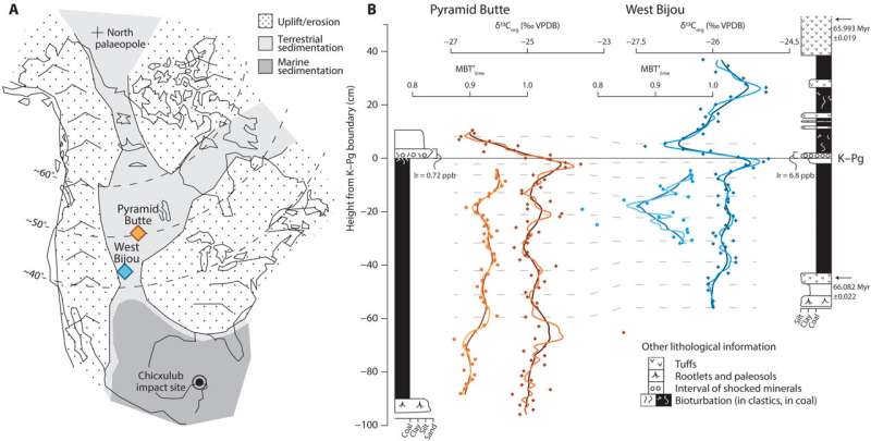 Massive volcanic eruptions did not cause the extinction of dinosaurs