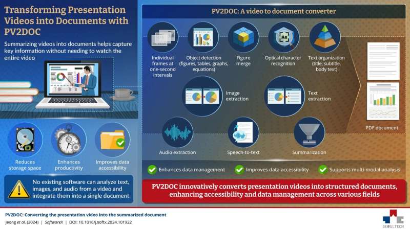 Seoul National University of Science and Technology researchers propose PV2DOC: A tool to summarize presentation videos into structured documents