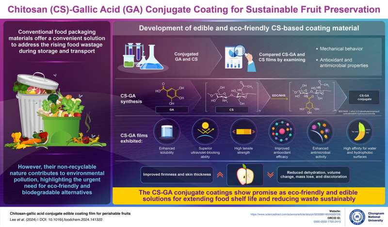Chungnam National University researchers develop an edible biofilm for extending fruit shelf life