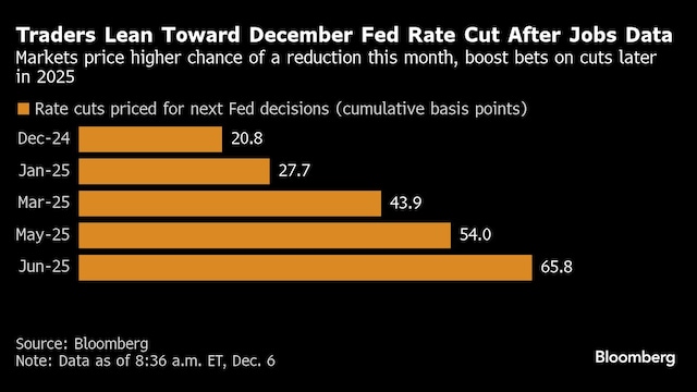 US Treasuries rallied and traders boosted their bets on a Federal Reserve interest-rate reduction this month after a mixed November employment report. Yields on two-year notes, which are sensitive to central-bank policy changes, slid as much as seven basis points to around 4.08% and retained the bulk of their drop late afternoon in New York, after the data showed that job creation and the unemployment rate both increased last month. Traders are pricing in an approximately 80% chance of another quarter-point easing at the Fed’s December meeting, up from 64% before the data. The US economy generated 227,000 new jobs last month compared with an anticipated gain of 220,000. The unemployment rate unexpectedly edged up to 4.2%, and wages grew 4% year-on-year, more than economists estimated.