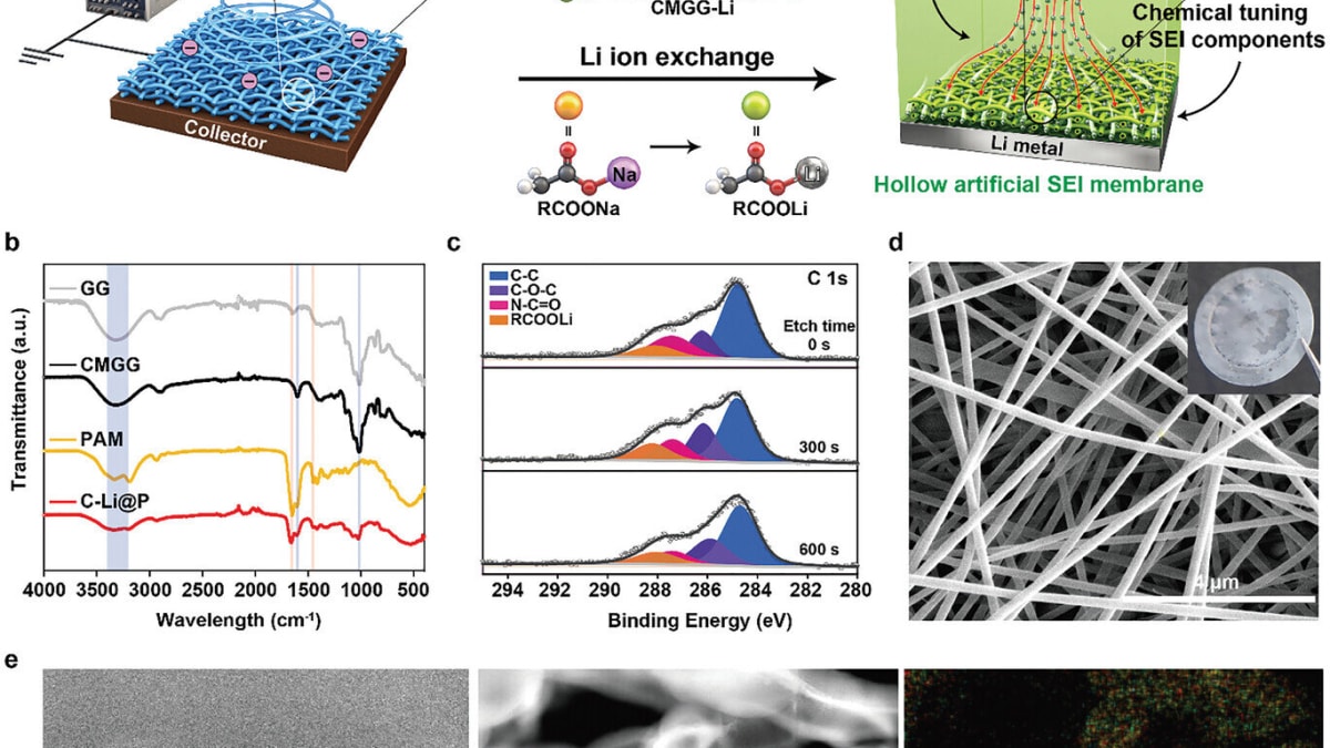 KAIST Researchers Increase Lithium Metal Battery Lifespan by 750 Percent with Water-Based Solution