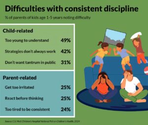 National poll suggests many parents rely on threats to manage misbehavior—from no dessert to no Santa