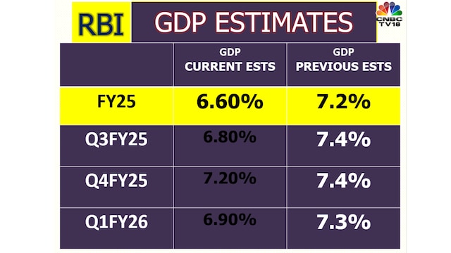 A report by Mumbai-based brokerage firm Motilal Oswal estimates India's real GDP growth in the October-December quarter of 2024 may improve to 5.5-5.7% year-on-year, compared to 5.4% in the preceding three months. However, even this improved number will be much lower than the RBI's forecast of 6.8%. 