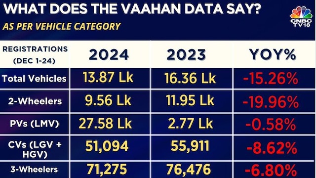 Growth in new vehicle registrations in December 2024 was the worst in 46 months. "Rural consumption has been slowing for six quarters in a row. The pick-up during the festive season has been modest and on a low base," Pankaj Murarka of Renaissance Investment Managers told CNBC-TV18. 