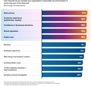 Level of Impact of Organization's Responsible Use of AI Solutions