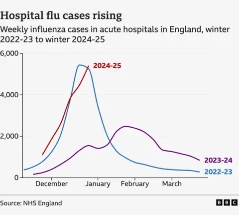 Average flu cases in acute hospitals in England have reached 5,408 in the first week of January, up from 4,469 the previous week and almost at the peak of the last bad flu year in 2022-23.