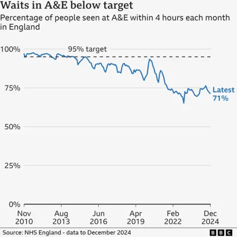 Chart showing percentage of people seen at A&E within four hours each month in England. The latest proportion is 71% for December 2024. The target of 95% was last hit in July 2015.