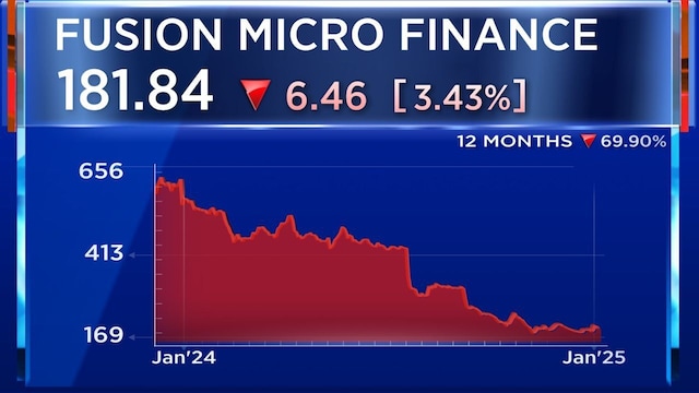 Fusion Finance | Higher credit cost impacted the bottom-line of Fusion Finance as well. The Delhi-based microfinance firm posted a net loss of ₹305 crore in September quarter against a loss of ₹36 crore in the quarter ended June 2024. After rallying over 58% in 2023, shares of Fusion Finance slumped 69% in 2024.