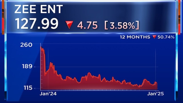 Zee Entertainment Enterprise | The stock of Zee Entertainment more than halved to ₹121.29 from ₹274.70 quoted in 2023. The loss in Zee shares were the largest in 16 years, where the company had faced multiple headwinds including weak financials, governance and litigation outcomes. However, post the termination of the merger between Zee and Sony, the company has commenced many strategic initiative to restore growth and enhance margins.