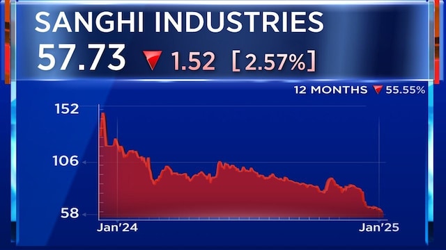 Sanghi Industries | Sanghi Industries saw its share price decline by 52% in 2024 – for the first time in last four years. In 2023, Ambuja Cements, owned by Adani Group acquired majority stake in Sanghi Industries at an enterprise value of ₹5,190 crore. The acquisition of Sanghi Industries and Penna Cement Industries strengthen Adani group’s presence in cement sector, making the ports-to-power group the country’s second-largest producer of the construction material.